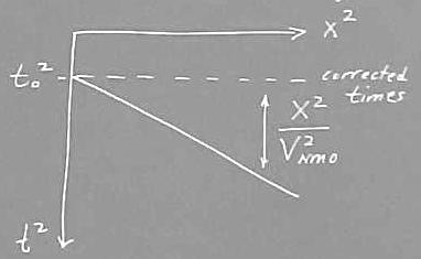 The derived velocity is referred to as the Normal Moveout Velocity, NMO velocity, or,