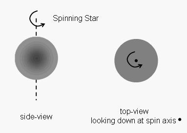 If you were observing the star directly above its spin axis, would you see a Doppler shift? Explain. The total width of a spectral line increases with increasing rotational velocity of a star.