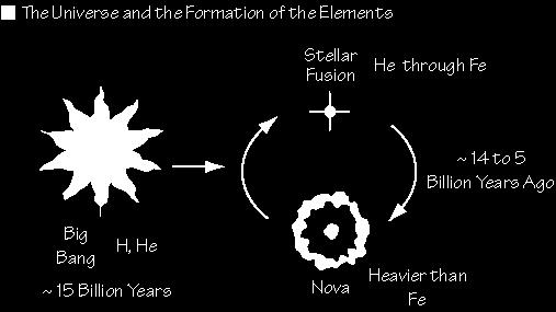 Formation of the elements in the universe