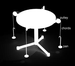 e parallel to the surface of the table), chords and pulleys are used.