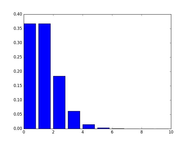 Poisson Plots λ = 1.
