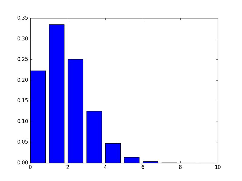 Poisson Plots λ = 1.