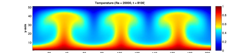 Convection cells Streamlines (Ra = 20000, t = 8100) 50