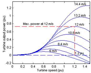 Fig. 2: C p in tems of λ fo diffeent β values. Tale 1 shows the wind tuine paametes values applied in simulation. Tale 1: Wind Tuine Paametes Rated Powe 15 kw Blade adius 5.