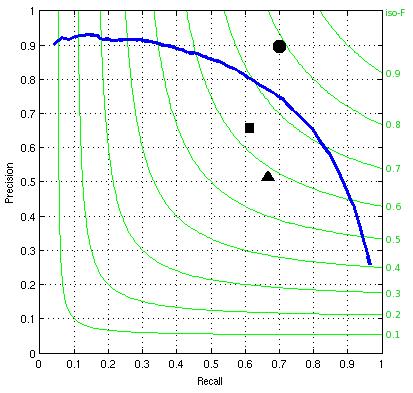 14: Dijagram preciznosti-odziva za metodu predloženu u ovom radu i poredenje sa nekim poznatijim metodama za segmentaciju.