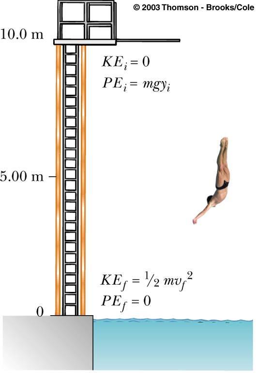 Example An 80 kg diver drops from a board 10.0 m above the water surface. Find his speed 5.00 m above the water surface.