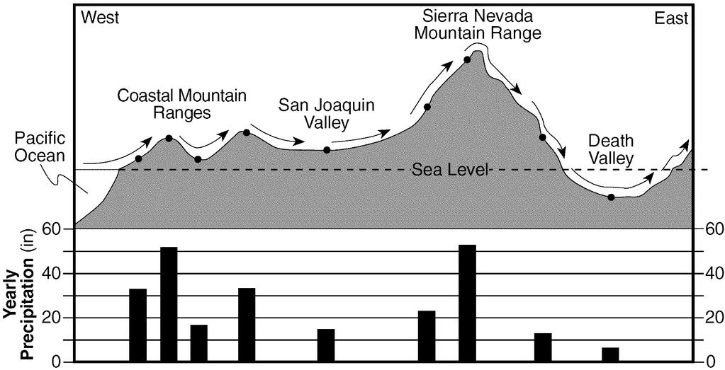 Base your answers to questions 28 through 30 on the cross section and bar graph below. The cross section shows a portion of Earth s ernst along the western coast of the United States.