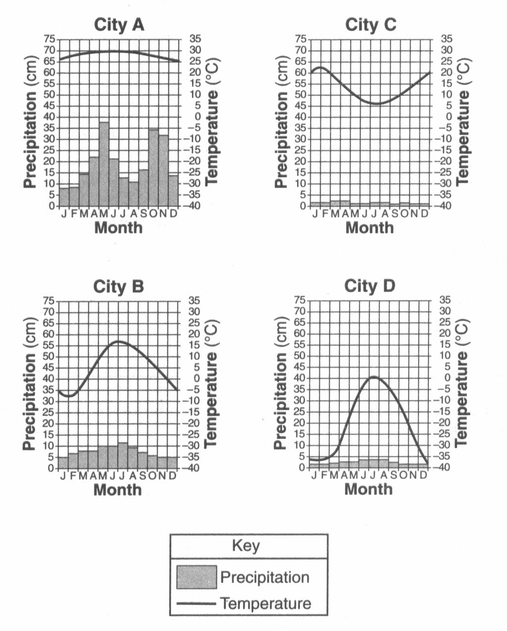 22. Base your answer to the following question on the climate graphs below, which show average monthly precipitation and temperatures at four cities, A, B, C, and D.