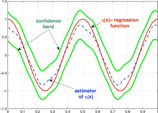 Active learning algorithm Construct a confidence band based on obtained