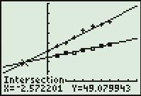 SECTION 7.1 Solving Systems of Two Equations 525 Figure 7.6 shows the two regression equations together with a scatter plot of the two sets of data. (b) Figure 7.