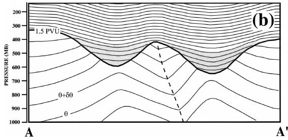 Figure 2.14. Schematic cross section of potential temperature (Ө) in the vicinity of a treble-clefshaped upper tropospheric PV signature.