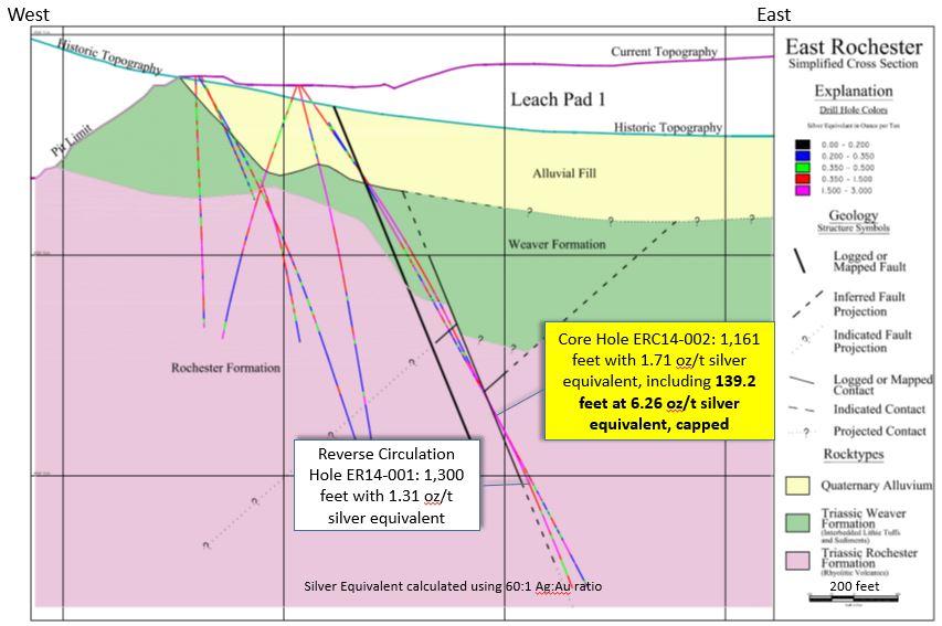 Highlights from East Rochester Drilling (February-August 2016) Mineralized Interval (feet) Assays (oz/short ton) Hole From To Length Silver Gold EP15-002 70 710 640 0.80 0.