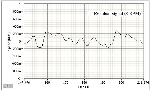 The residual signal graph between the process response and model response is seen to be very low with