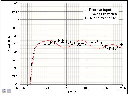 312 Computational Methods and Experimental Measurements XV Figure 7: Larger view of vibrations in the process and model response.
