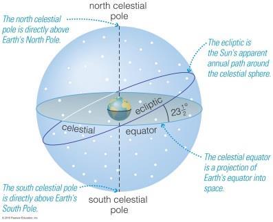 The Yearly Motion of the Sun on the Celestial Sphere Over the course of a year, the Sun moves relative to the stars on the Celestial Sphere. It traces out a circle, inclined 23.