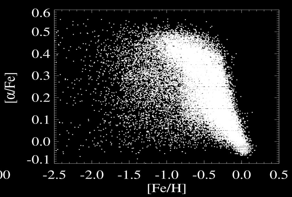[α/fe] for SDSS/SEGUE Stars [α/fe] ratios are critical probes of the environment in which metal-poor stars were born (masses of parent sub-halos) [α/fe] ratios are critical probes of