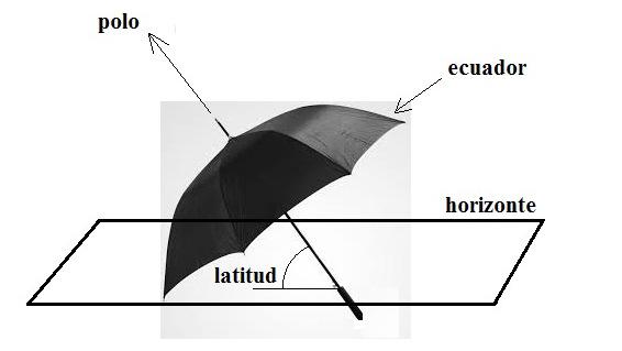 Activity 1: Celestial Dome Umbrella We will use the umbrella over our heads