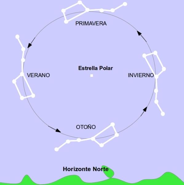 Activity 1: Celestial Dome Umbrella Using the umbrella in the Northern Hemisphere North Horizont SPRING: in the North Horizonte placed above Polaris the Big Dipper, we see Leo in the South horizon