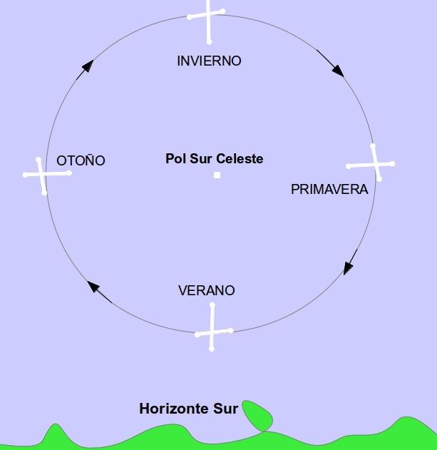 Activity 1: Celestial Dome Umbrella Southern Hemisphere South Horizont SPRING: in the South Horizonte put the cross on the right of the pole, Aquarius is in the East.