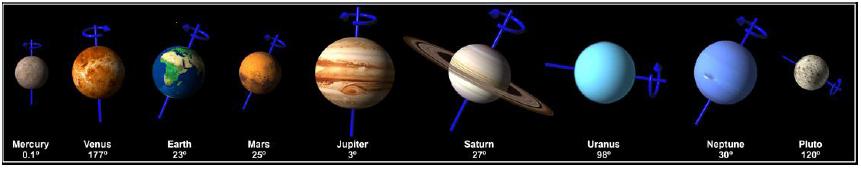 1.3 Nagnjenosti osi planetov Osončja Vsak planet Osončja ima os rotacije nagnjeno za določen kot. Različne vrednosti posameznih kotov shematsko prikazuje slika 1.
