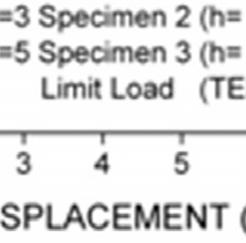 The load-displacement curve for the