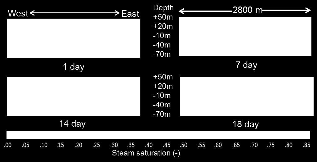 Figure 10 shows the changes in the steam saturation distribution with time in the cross section of the Ginyu fault in Layers C to F after the wells were shut in.