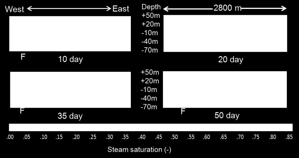 However, after 14 days, the steam saturations in the western area of Layer E decreases. This is probably because liquid water flows upward from the deep zone into the steam-water two-phase zone.