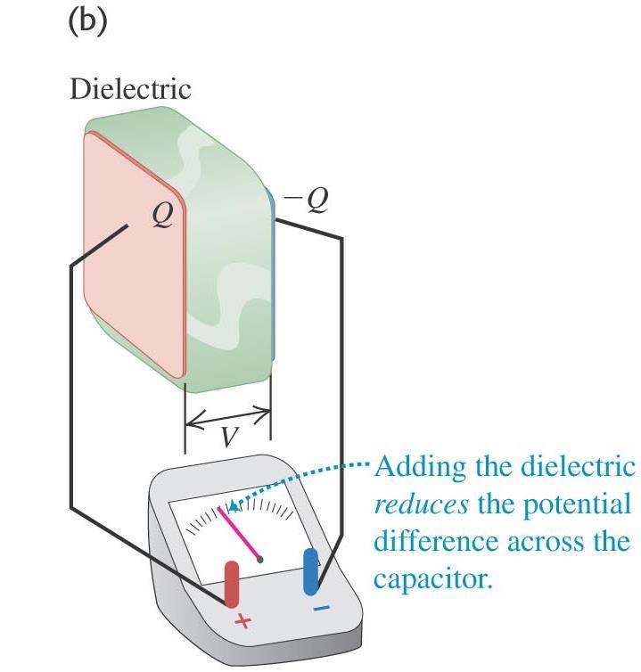 Dielectrics change the potential difference The potential between to parallel plates of a capacitor changes when the material between