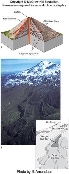 Types of Volcanoes Composite Volcanoes moderately to steeply sloping constructed of alternating layers of pyroclastic debris and solidified lava flows composed primarily of