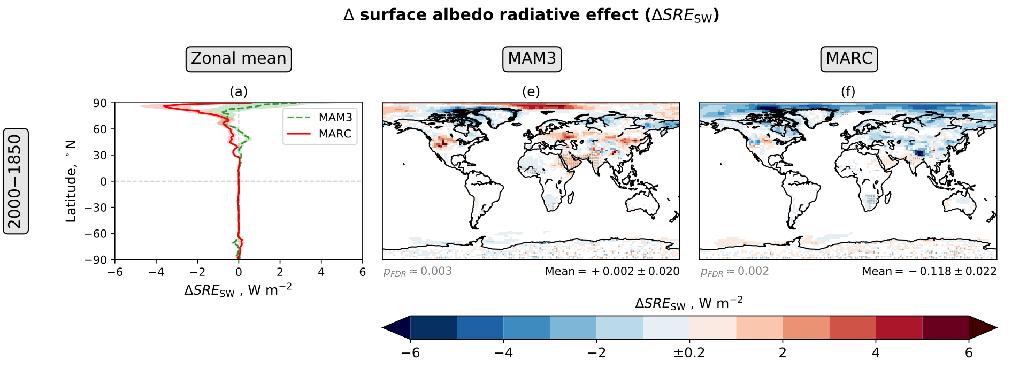 ! Figure 15: Annual mean 2000-1850 surface albedo radiative effect (! SR E SW ; Eq. (5)). The figure components are explained in the Fig. 1 caption.