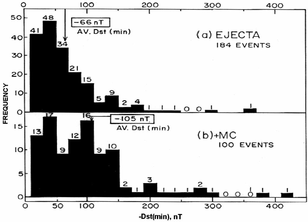 KANE: RELATIONSHIP BETWEEN Dst(MIN) MAGNITUDES AND CHARACTERISTICS OF ICMEs 179 3 Events in solar cycle 23 (1996-2007) For cycle 23, Fig.