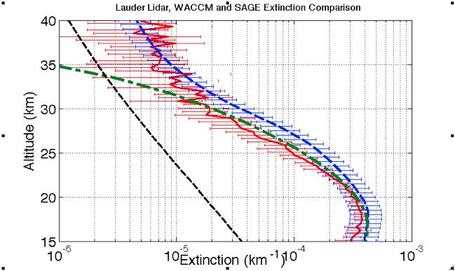 Sulfate+βDust WACCM Lidar SAGE II