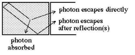 Light transport in scintillator Scintillation photons are reflected and scattered until they are absorbed or escape from scintillator Absorption can be either at