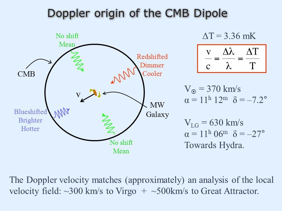 Doppler shift origin of the dipole pattern in