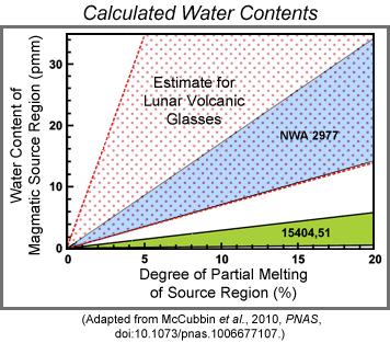 http://www.psrd.hawaii.edu/july10/dampmoonrising.html 7 below. (The calculations assume that apatite formed after 99% of the magma had crystallized.