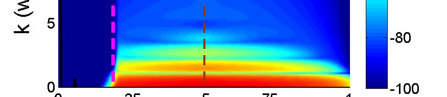 cr Strain (%) d D 1 1 2 3 4 Strain (%) t cr d k (wavenumber) k (wavenumber) E t F t 1 2 Magnitude 1 1 2 Spectrum