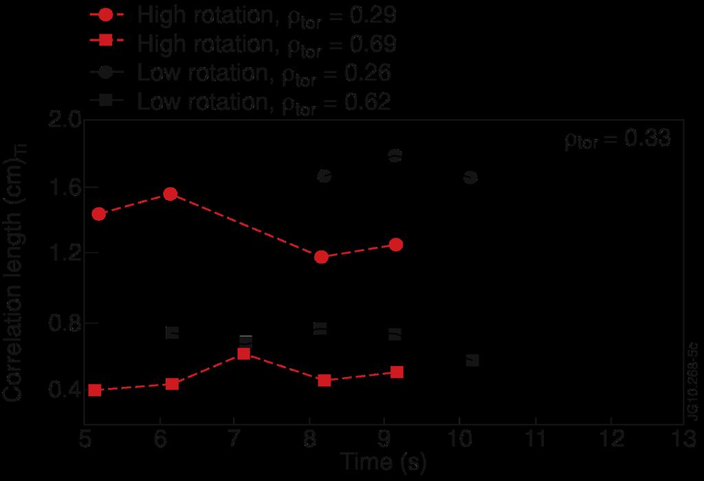 Two probing microwave beams are launched and the radial dial separation of their cutoff positions is scanned to obtain the reflectometer correlation length L [22].