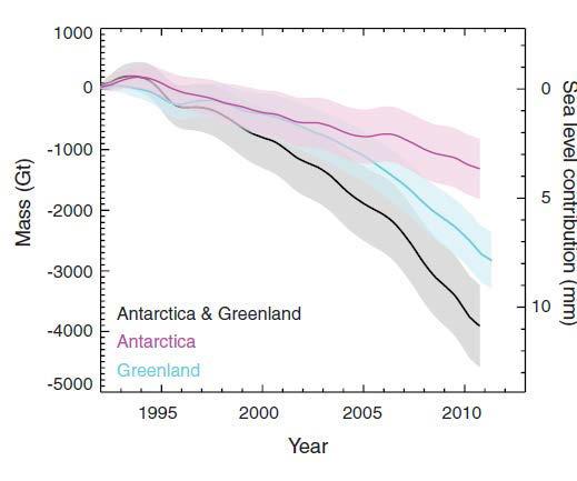 Ice mass loss from Greenland and Antarctica