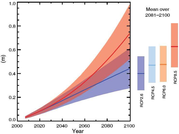 IPCC-AR5 projections of Global Mean Sea Level