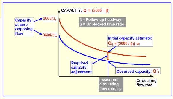 Method 1 The maximum Capacity is obtained under very low circulation flow conditions. Hence There is a decrease in capacity with increase in circulating flow rate.