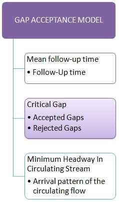 INPUT PARAMETERS FOR GAP ACCEPTANCE MODEL Critical Gap Input data for gap acceptance At an intersection we have: one major stream (priority movement) of volume qp one minor