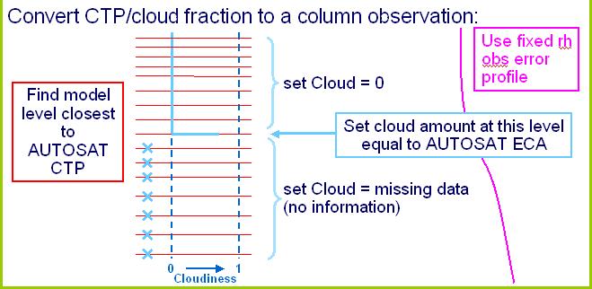 (a) (c) Figure 3: Schematic diagram of the direct assimilation of SEVIRI cloud data into the NAE model. (a) SEVIRI cloud-top height. SEVIRI effective cloud amount.