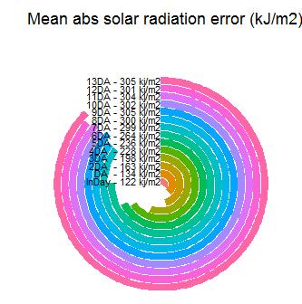 ANAL YSIS O F T HE C AUS ES O F SO L AR G ENER AT IO N F O R E C AST ER R O R S & F UT UR E AC T IO NS As a number of parameters feed into the forecast of solar generation, errors in each of these