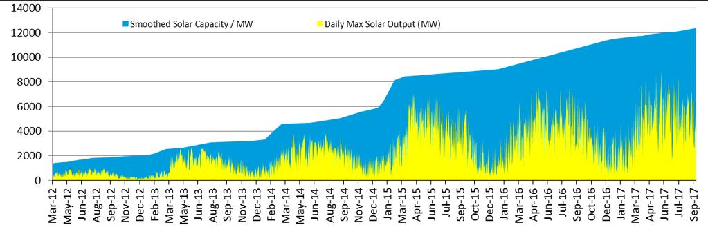 EMBEDDED PV During the previous quarter, solar generation capacity increased from 12.0GW in June 17 to 12.4GW in Sept 17.