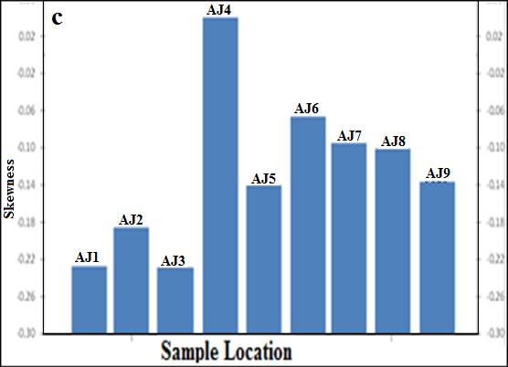 The histogram plots of the cumulative weight percentage against phi scale show that the sandstone facies of Ajali Sandstone in the study area are unimodal (Fig. 5).