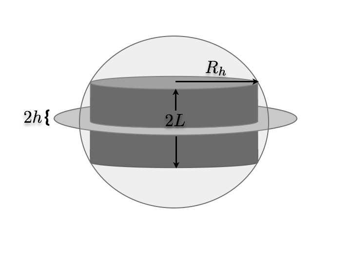5 Figure 1: The diffusion zone (cylinder) is taken to have a height 2L, with L in the range of 4-12 kpc [27], whereas the radial direction is taken as R h = 20 kpc (see figure 1).