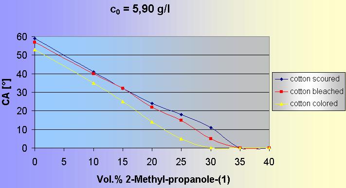 9 Table 2: Static contact angle measurements with an aqueous surfactant solution (APG 2761, c 0 = 2.