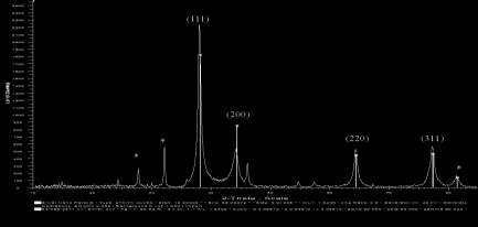 Two small insignificant impurity peaks were observed at 35 and 85 which are attributed to the presence of other organic sub- stances in culture supernatant.