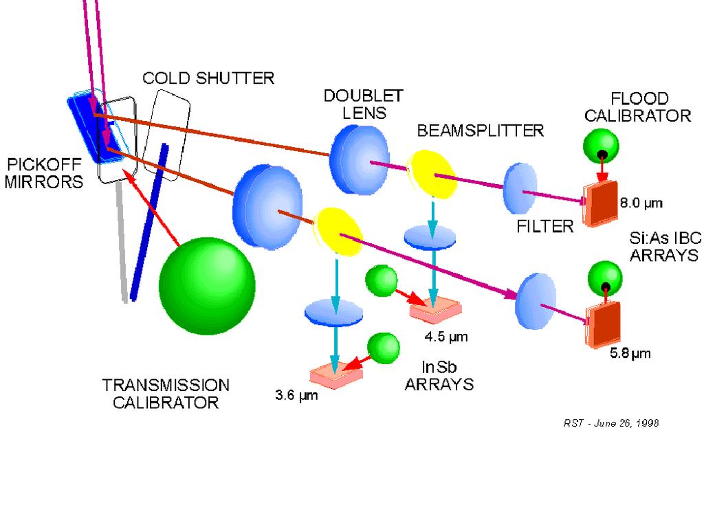 Spitzer's Infrared Array Camera provides imaging capabilities at near and mid infrared wavelengths a four channel camera that provides simultaneous 5.12 x 5.12 arcmin images at 3.6, 4.5, 5.