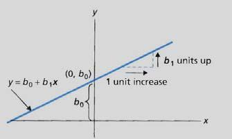Intercept and slope, b 0 and b 1 b 0 is the y value of the point where the line crosses the y axis so we call it the y intercept